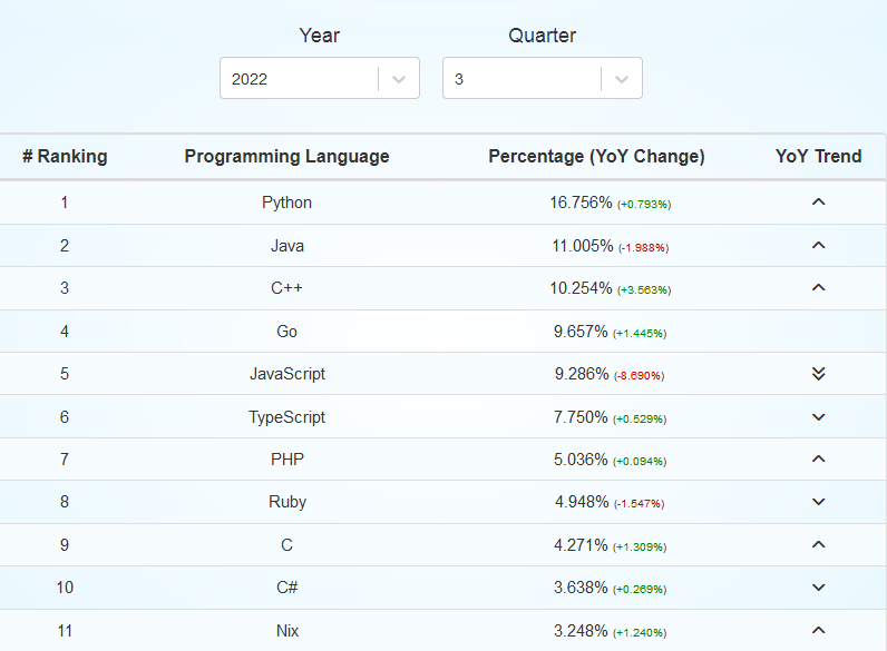 Screenshot from the Github stats page.